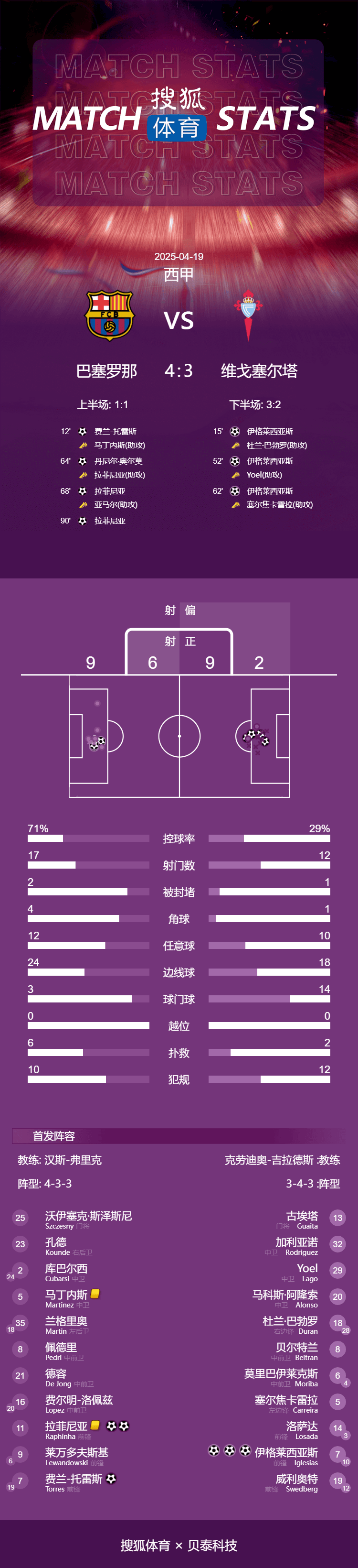 皇冠信用网出租代理_西甲-拉菲尼亚双响+补时绝杀 巴萨连扳3球4-3先赛7分领跑