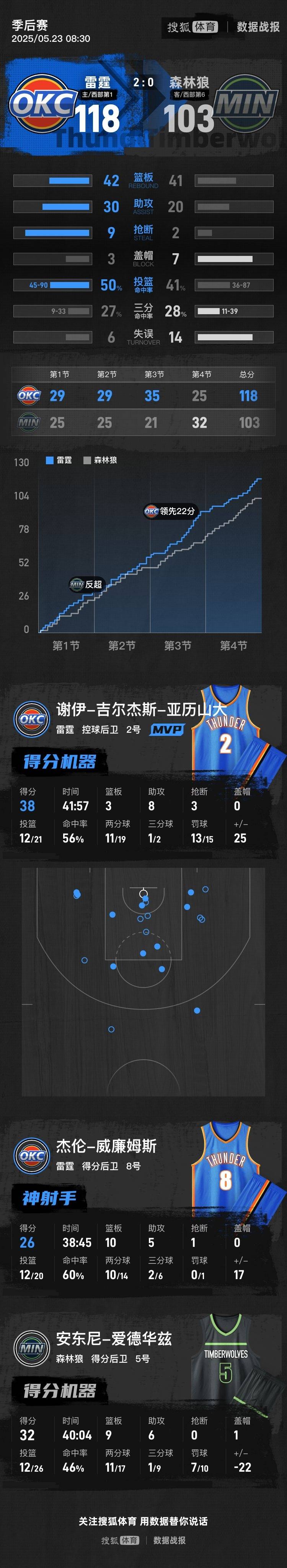 皇冠信用网哪里申请_亚历山大38分华子32+9 雷霆再胜森林狼总分2-0