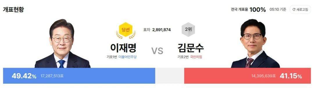 皇冠信用网会员申请_拿下49.4%的选票皇冠信用网会员申请，李在明6点21分已出任韩国总统！他称要同朝鲜对话，此前表态“将稳定地处理与中国关系”