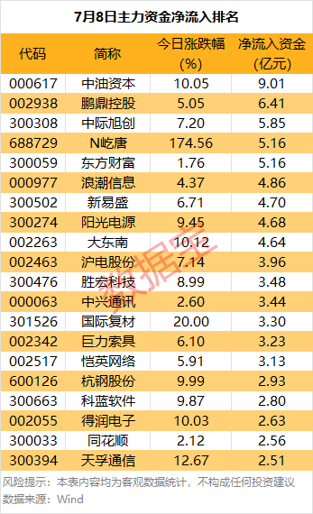 韩国vs中国
_主力资金 | 大跌韩国vs中国
!热门股尾盘遭主力资金抛售