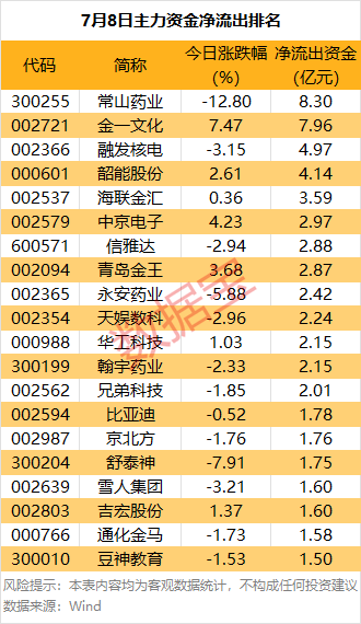 韩国vs中国
_主力资金 | 大跌韩国vs中国
!热门股尾盘遭主力资金抛售