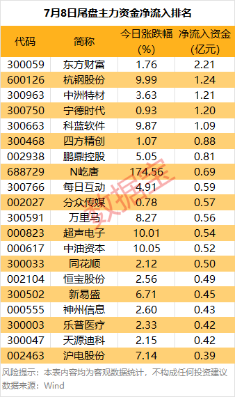 韩国vs中国
_主力资金 | 大跌韩国vs中国
!热门股尾盘遭主力资金抛售