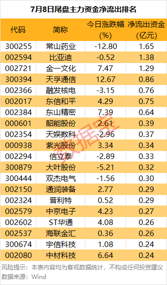 韩国vs中国
_主力资金 | 大跌韩国vs中国
!热门股尾盘遭主力资金抛售