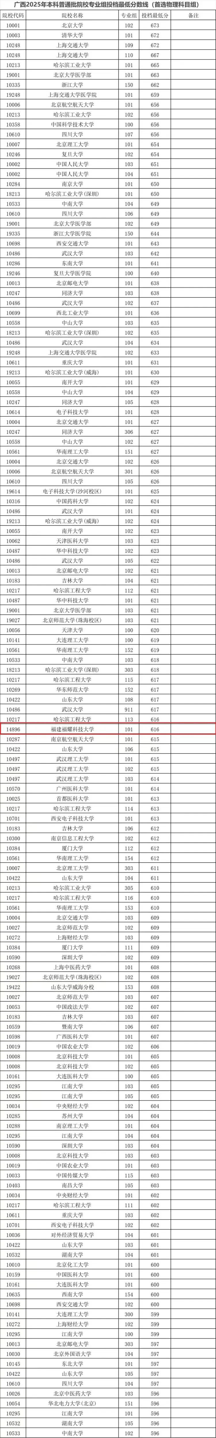 皇冠信用网怎么代理_超多所985皇冠信用网怎么代理，福耀科技大学投档线公布！