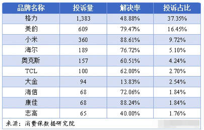 皇冠皇冠信用网会员注册_公开隔空互撕皇冠皇冠信用网会员注册,格力与消费保都怒了……