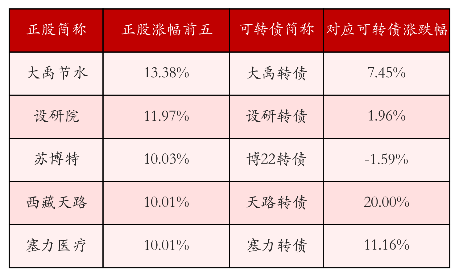 皇冠信用网怎么开户
_中证转债指数收跌0.04%皇冠信用网怎么开户
,146只可转债收涨