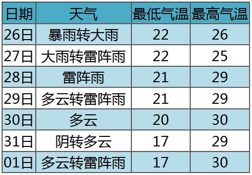 帕克斯 v 马里博尔_今天夜间到明天白天帕克斯 v 马里博尔,全市大到暴雨,局部大暴雨