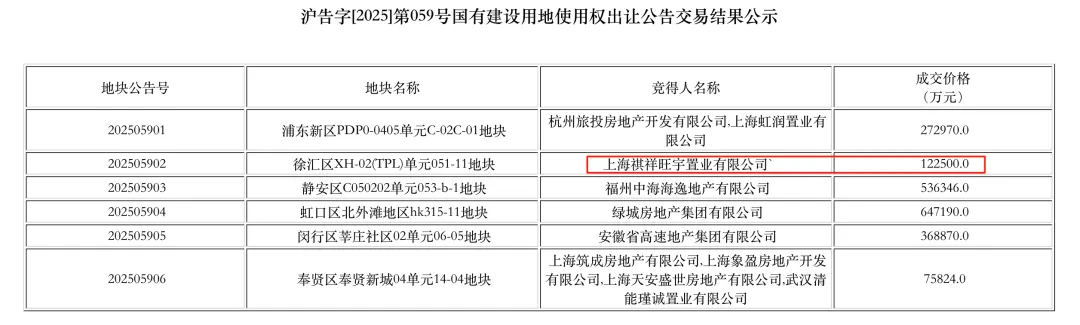 皇冠信用在线注册_20.03万元/平方米！浙商大佬女儿在上海竞得国内“单价地王”皇冠信用在线注册，公司工作人员低调现身土拍大楼，“不好意思，无可奉告”
