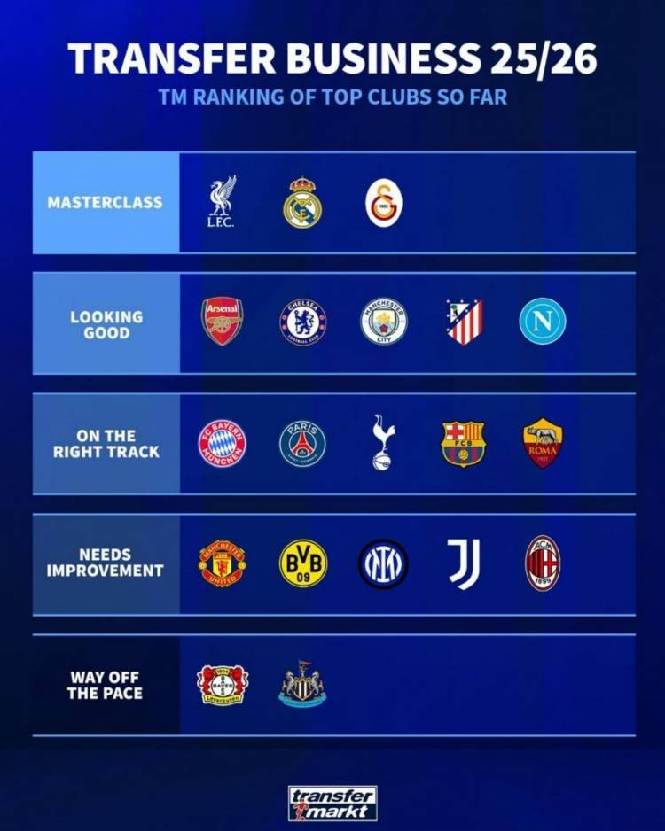 皇冠信用網在线申请
_德转为夏窗球队转会操作评级:利物浦&皇马&加拉塔萨雷大师级