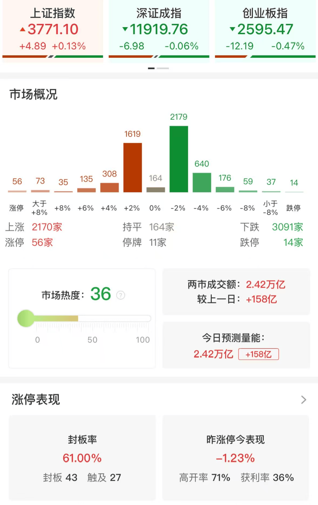 皇冠皇冠代理平台_大跌皇冠皇冠代理平台！A股冲高回落
