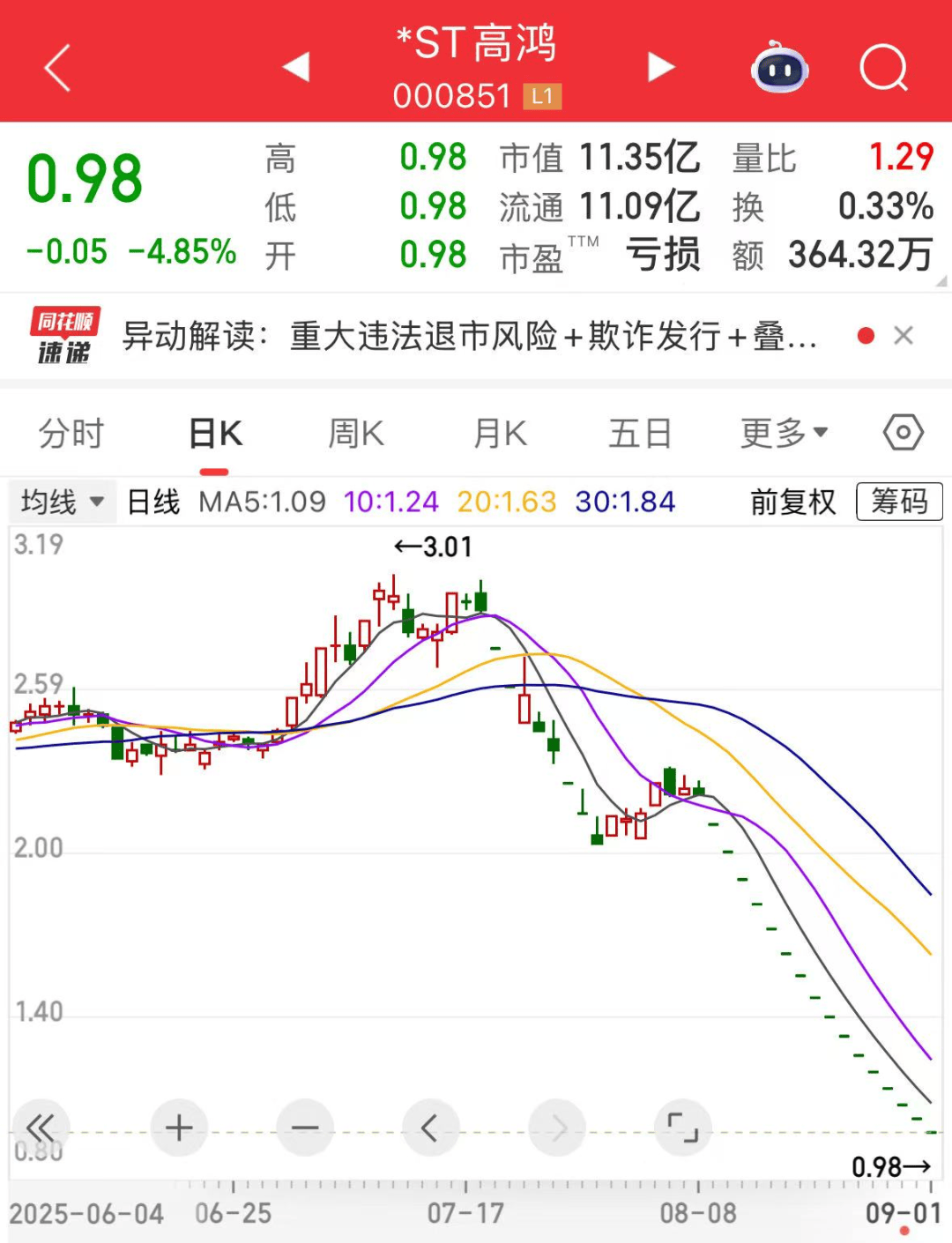 维京vs洛辛堡_000851维京vs洛辛堡,连续16个一字跌停,跌破1元/股!业绩超预期+社保基金重仓股出炉,市盈率最低不到6倍