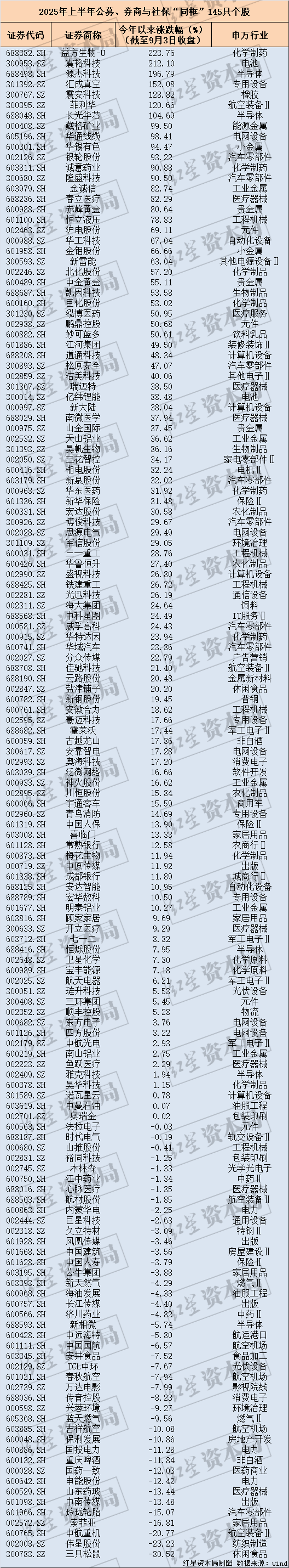 济州联队vs光州_名单出炉!这145只个股被社保、公募、券商共同持有济州联队vs光州,今年涨幅最高超223%