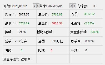 新宿创造vs冲绳_3天跌110点!A股大盘失守3800点新宿创造vs冲绳,尾盘银行股逆市拉升