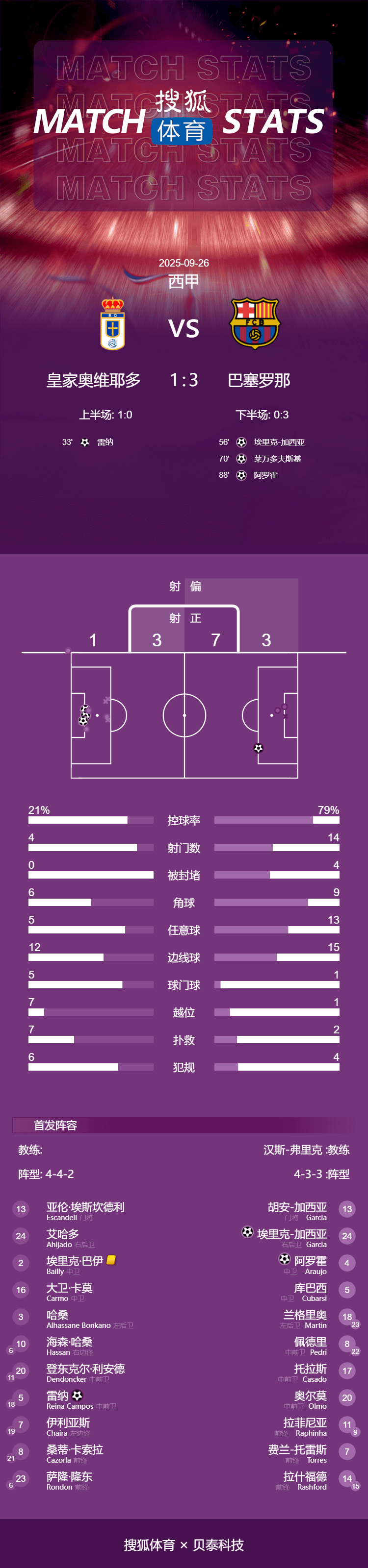 皇冠信用平台出租出售_西甲-加西亚失误送礼莱万替补建功 巴萨3-1迎3连胜