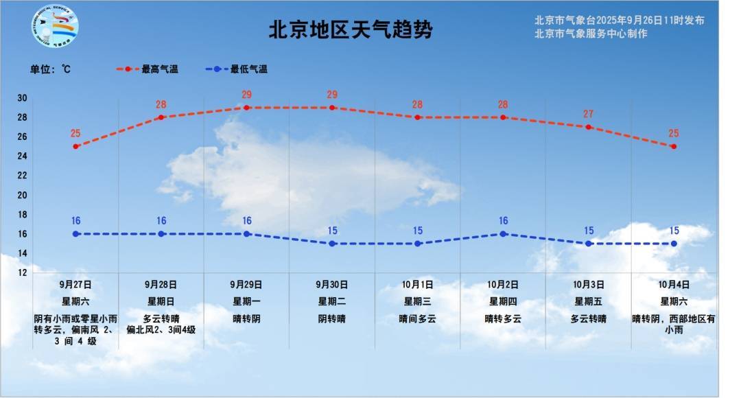 皇冠信用网代理注册_北京今晚和明天有雨皇冠信用网代理注册！未来一周早晚温差最高14℃——