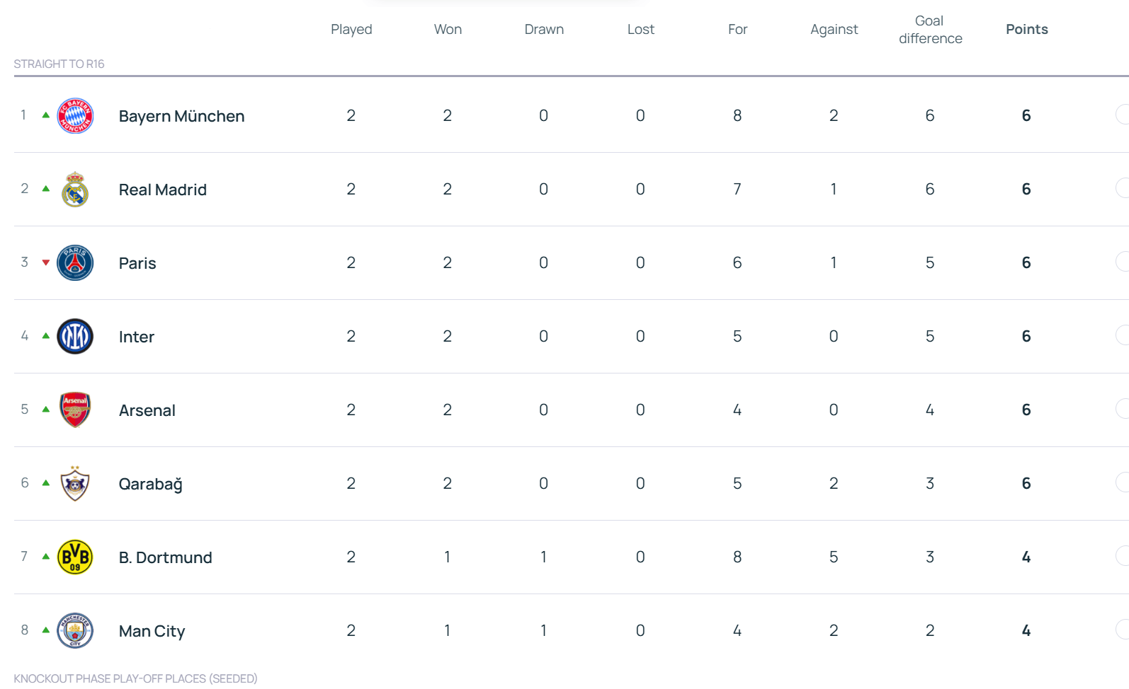 皇冠信用网怎么注册_欧冠积分榜:拜仁领衔6队2战全胜 利物浦第17切尔西第18