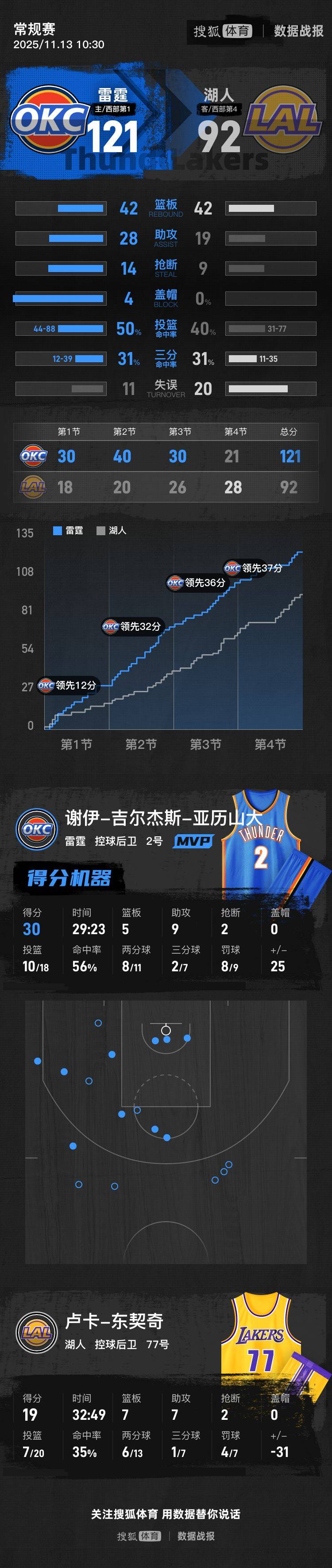 信用网怎么注册_SGA三节30+9东契奇19+7+7 湖人半场被打花惨败雷霆
