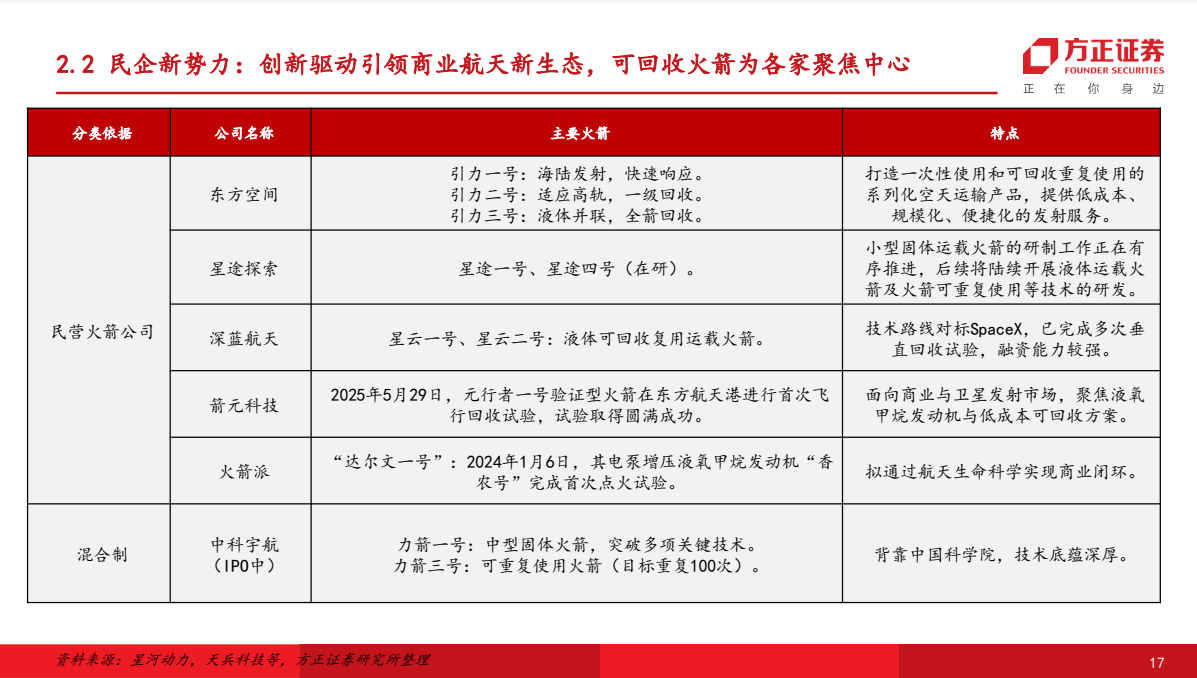 介绍个正网信用网址_朱雀升空背后介绍个正网信用网址，谁在改写中国商业航天版图？