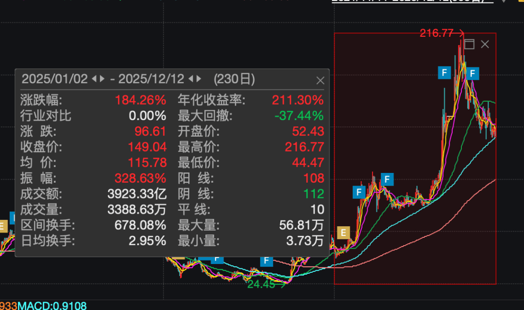 皇冠信用盘登3代理注册_A股784亿市值芯片公司皇冠信用盘登3代理注册，重大资产重组终止！股价今年已上涨超180%