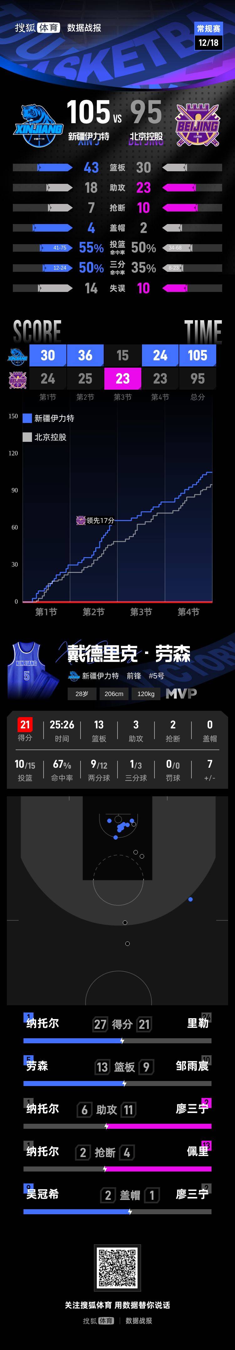 皇冠信用网出租代理
_纳托尔27分劳森21+13 新疆客场取胜送北控首败