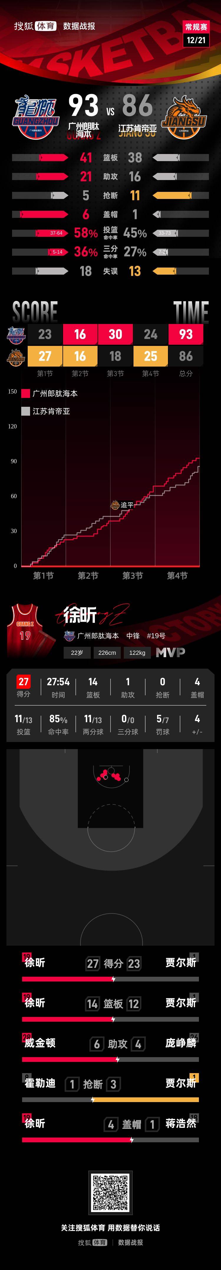 皇冠信用网开户
_徐昕27+14郭艾伦休战 广州客场送江苏4连败