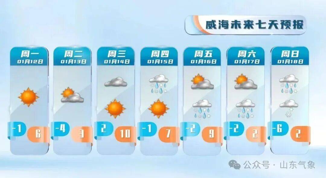 皇冠信用盘注册
_“以为眼花了”皇冠信用盘注册
,山东气温将飙到17℃!天气上演超级过山车