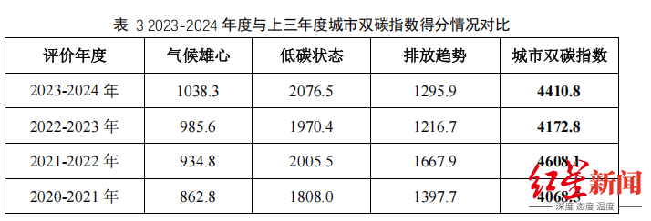 皇冠账号注册
_中国城市双碳指数排名最新发布皇冠账号注册
,成都稳居全国Top2!