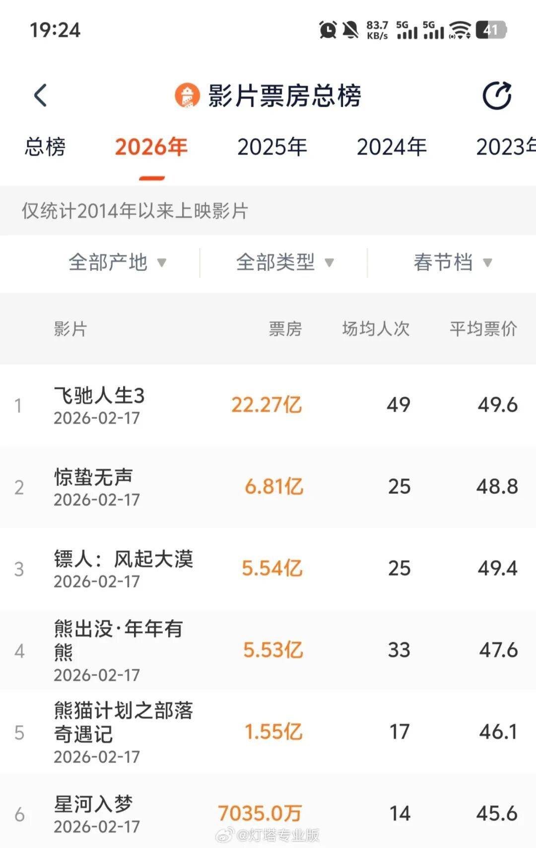 皇冠d盘
_总票房突破70亿皇冠d盘
!暂列全球第一