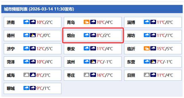 世界杯信用盘注册开户 _最大温差16℃世界杯信用盘注册开户 ,下周烟台或迎一轮降雨!
