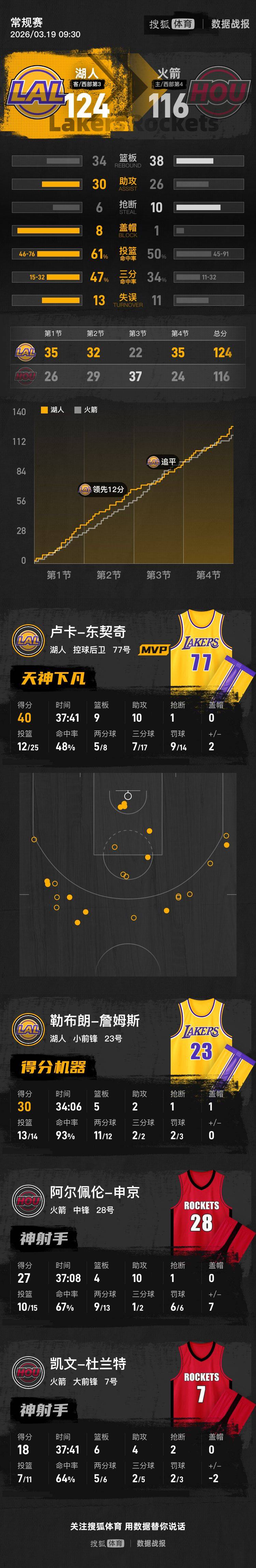 如何代理皇冠信用_东契奇40+9+10杜兰特18分 老詹30分湖人三天内双杀火箭