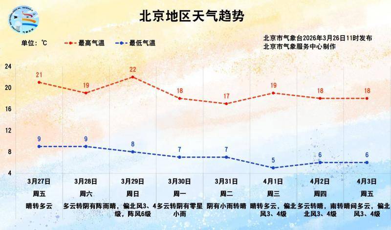 皇冠信用网要押金吗_北京今日傍晚北风渐起皇冠信用网要押金吗，周末有弱降水