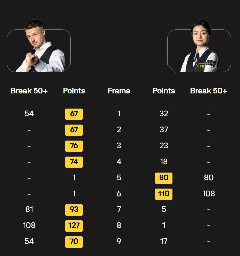 世界杯足球外盘怎么买 _创历史世界杯足球外盘怎么买 ！白雨露成为斯诺克世锦赛首位多杆破百女选手