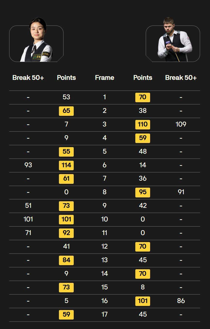 世界杯足球外盘怎么买 _创历史世界杯足球外盘怎么买 ！白雨露成为斯诺克世锦赛首位多杆破百女选手