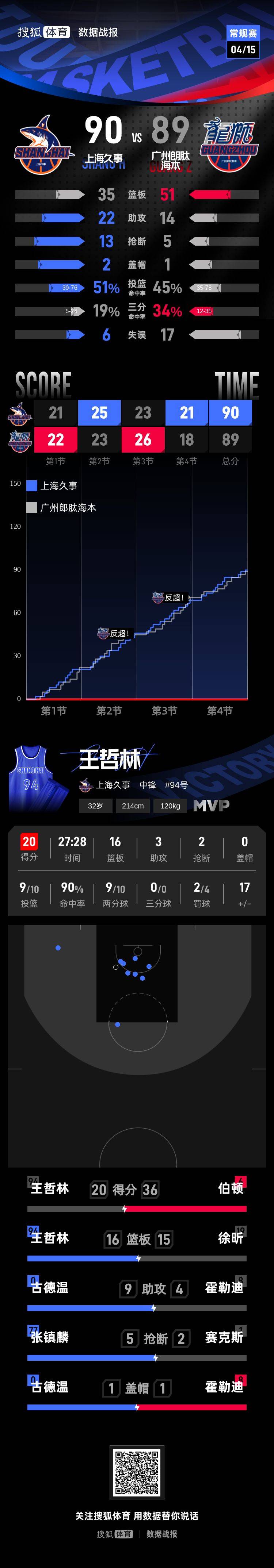 皇冠信用网会员账号
_20连胜皇冠信用网会员账号
!王哲林20+16上海客场1分险胜广州