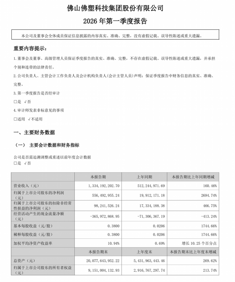 足球平台出租代理_利润翻了近27倍足球平台出租代理！佛山一上市公司公布一季度财报