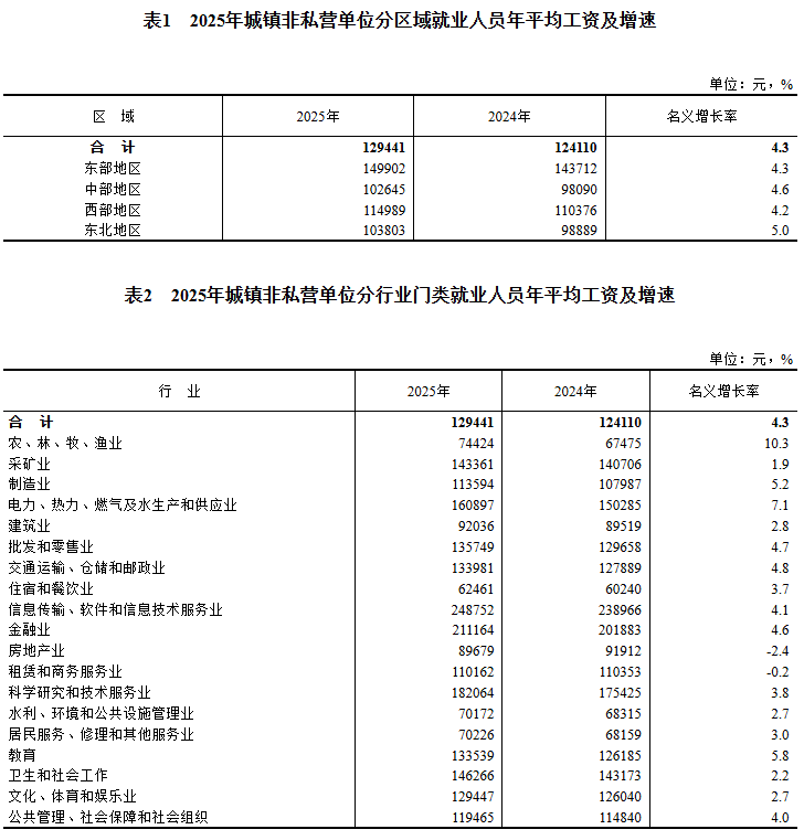 世界盃平台_2025年平均工资出炉世界盃平台！国家统计局最新发布