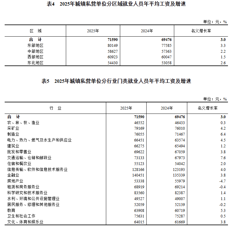 世界盃平台_2025年平均工资出炉世界盃平台！国家统计局最新发布