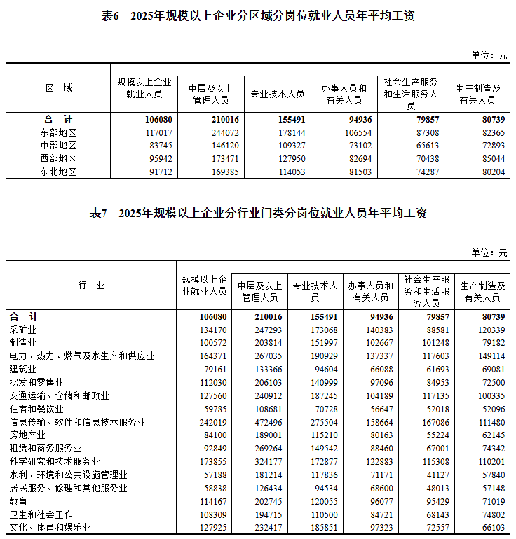 世界盃平台_2025年平均工资出炉世界盃平台！国家统计局最新发布