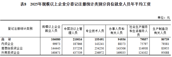 世界盃平台_2025年平均工资出炉世界盃平台！国家统计局最新发布