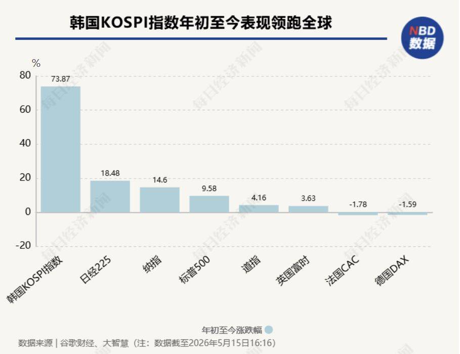 世界盃轉播權_“疯狂”的韩国股市：上班族躲厕所看盘世界盃轉播權，未成年人开户激增近10倍；美英日股债“双杀”，美联储加息概率飙至50%；伯克希尔“后巴菲特时代”大动作：增持谷歌 | 一周国际财经
