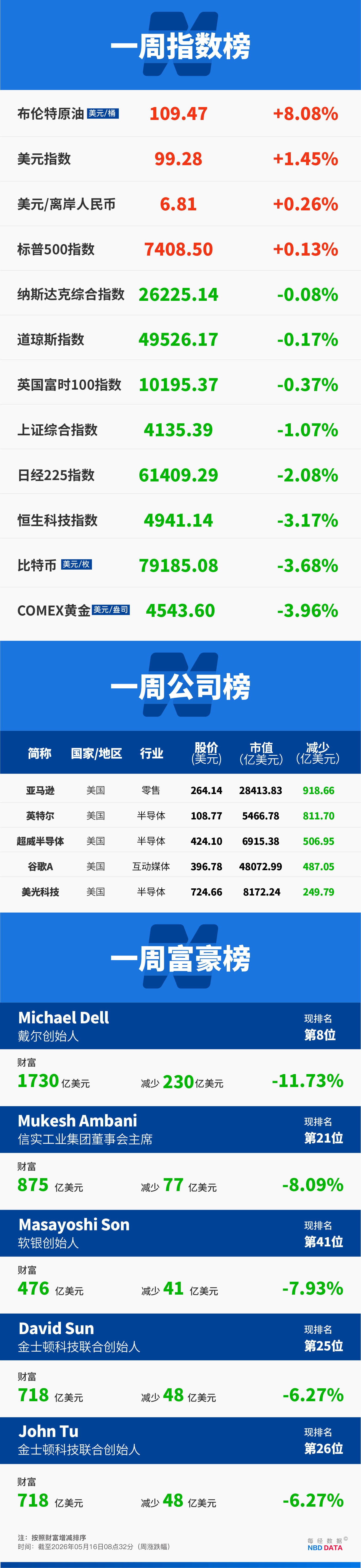 世界盃轉播權_“疯狂”的韩国股市：上班族躲厕所看盘世界盃轉播權，未成年人开户激增近10倍；美英日股债“双杀”，美联储加息概率飙至50%；伯克希尔“后巴菲特时代”大动作：增持谷歌 | 一周国际财经