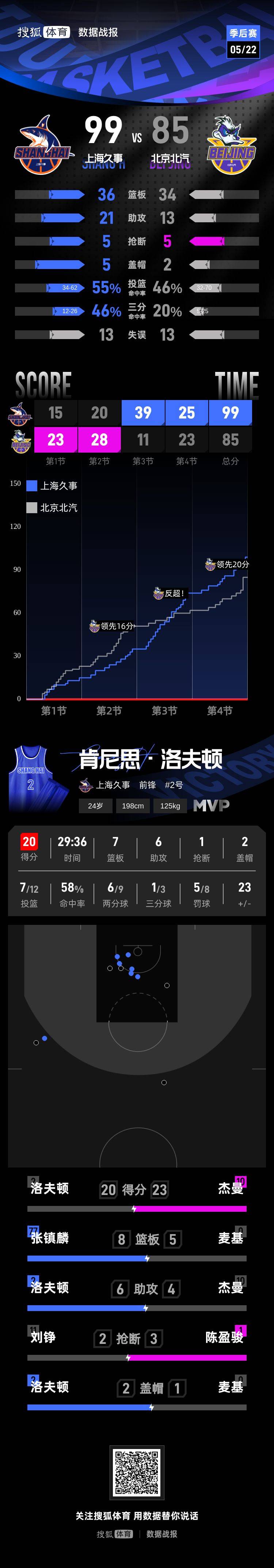 皇冠怎么代理_20分大逆转皇冠怎么代理！上海淘汰北京时隔24年再进总决赛