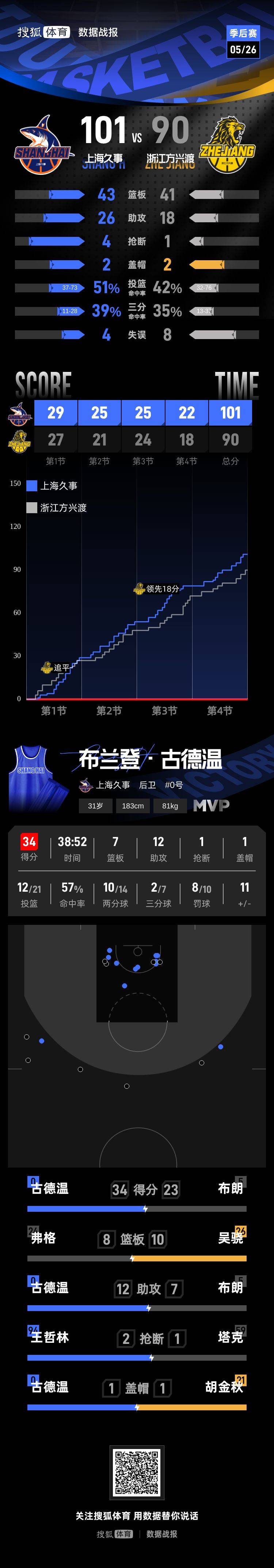 皇冠登2代理_CBA总决赛G1-古德温34+7+12 上海1-0广厦