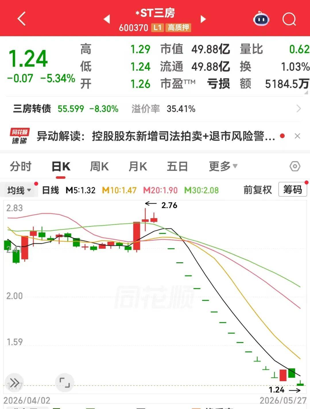 hga030登陆_连续14个跌停hga030登陆，600370，中东土豪刚建仓！QFII扎堆的ST股曝光（附名单）