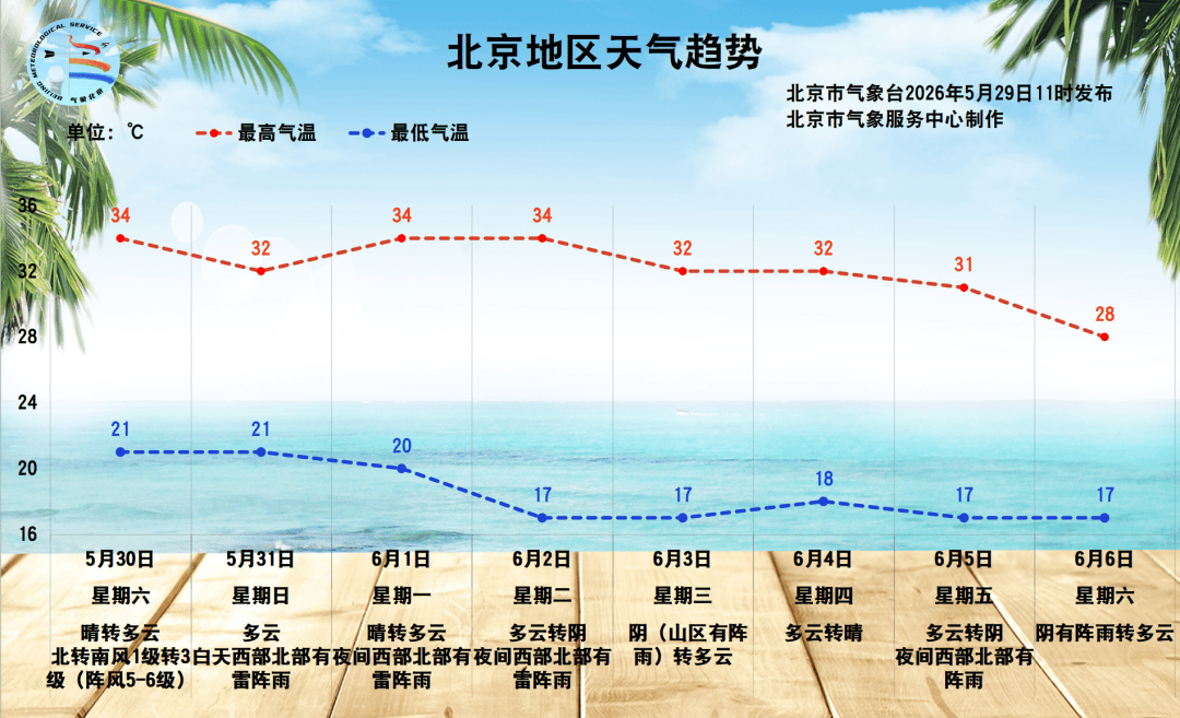 盘口足球平台_35℃！北京迎来今年首个高温日盘口足球平台，明天还会有雷阵雨，最新天气预报来了
