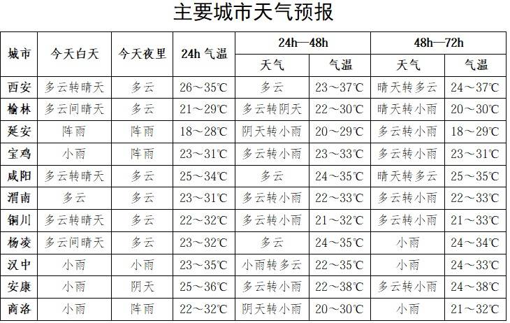皇冠体育app_抵达时间确定！陕西中雨大雨皇冠体育app，西安高温将迎缓解