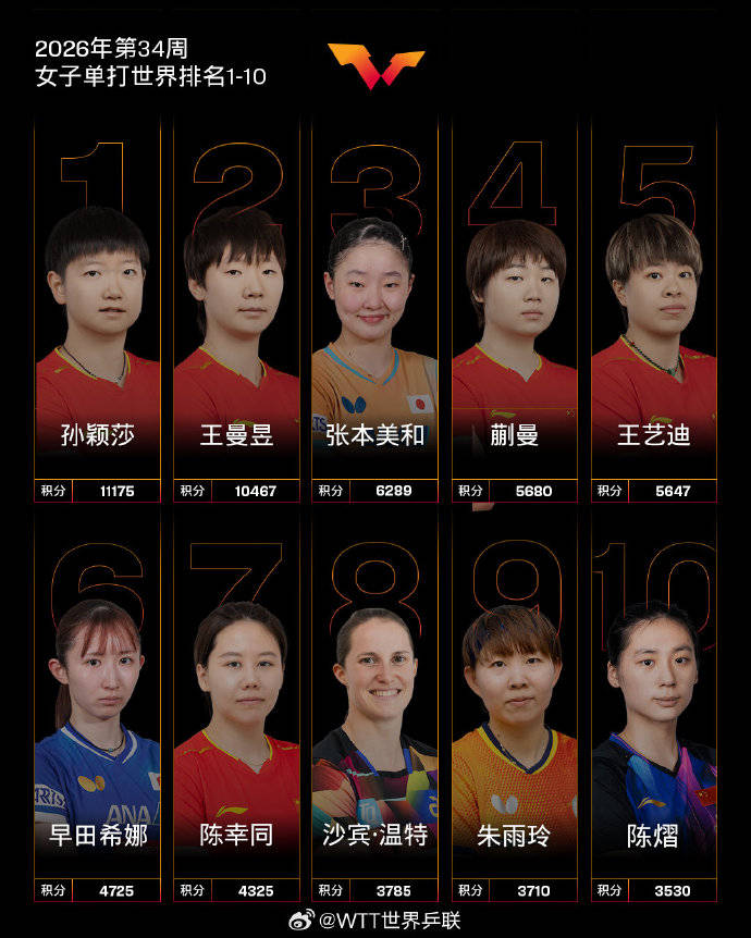 皇冠足球投注_国际乒联公布最新世界排名皇冠足球投注，王曼昱积分破万创新高