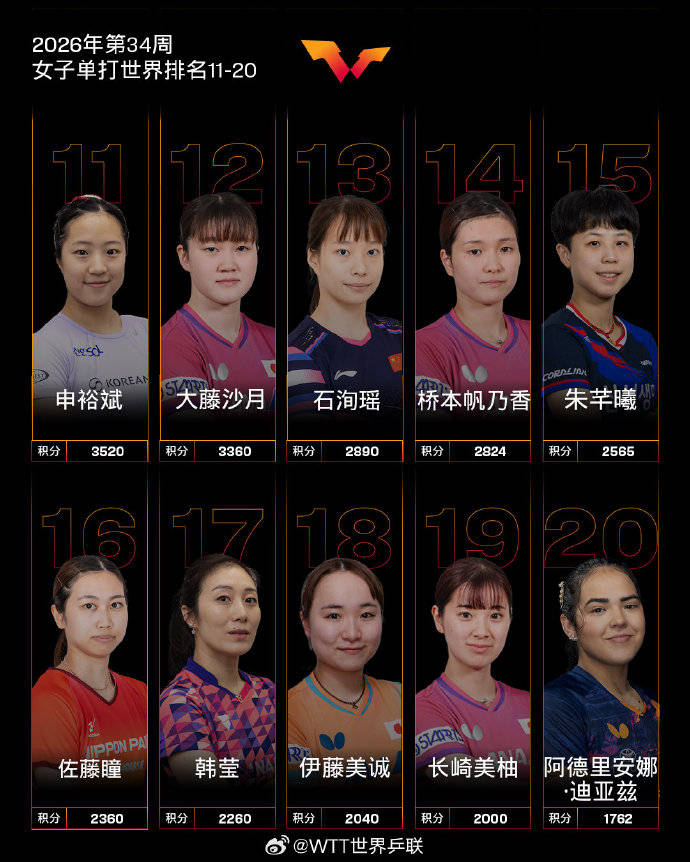 皇冠足球投注_国际乒联公布最新世界排名皇冠足球投注，王曼昱积分破万创新高