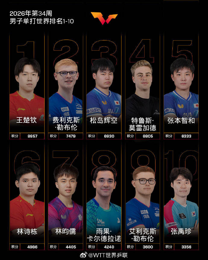 皇冠足球投注_国际乒联公布最新世界排名皇冠足球投注，王曼昱积分破万创新高