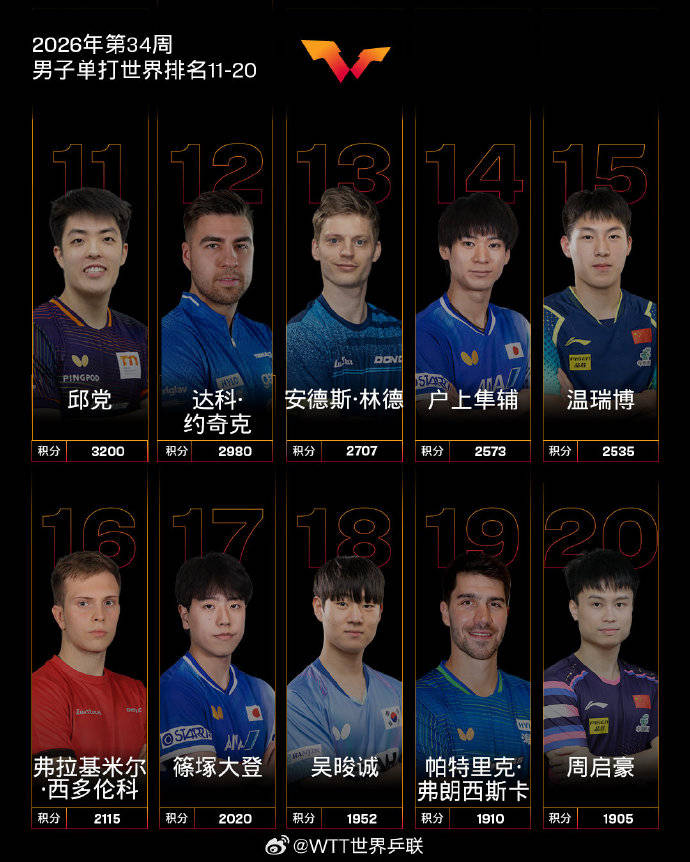 皇冠足球投注_国际乒联公布最新世界排名皇冠足球投注，王曼昱积分破万创新高
